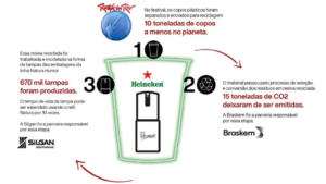 Leia mais sobre o artigo Natura, Heineken e Rock in Rio transformam copos plásticos do festival em embalagens de cosméticos