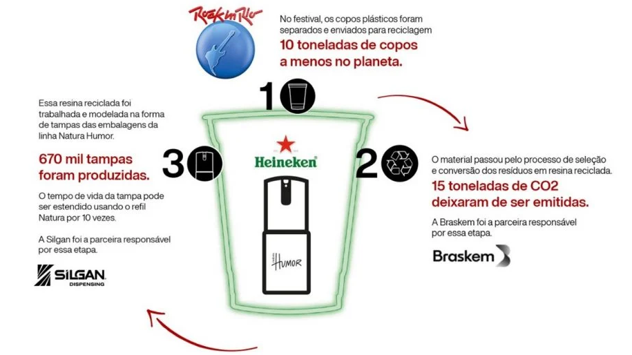 Leia mais sobre o artigo Natura, Heineken e Rock in Rio transformam copos plásticos do festival em embalagens de cosméticos